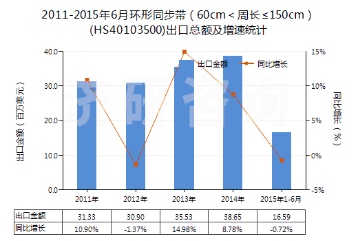 2011-2015年6月環(huán)形同步帶（60cm＜周長≤150cm）(HS40103500)出口總額及增速統(tǒng)計